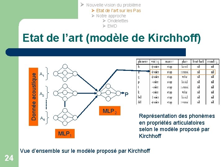 Ø Nouvelle vision du problème Ø Etat de l’art sur les Pas Ø Notre