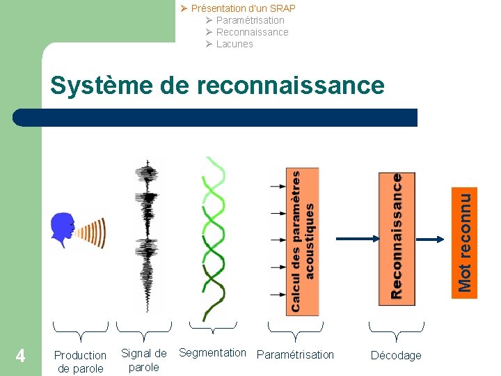 Ø Présentation d’un SRAP Ø Paramétrisation Ø Reconnaissance Ø Lacunes Mot reconnu Système de