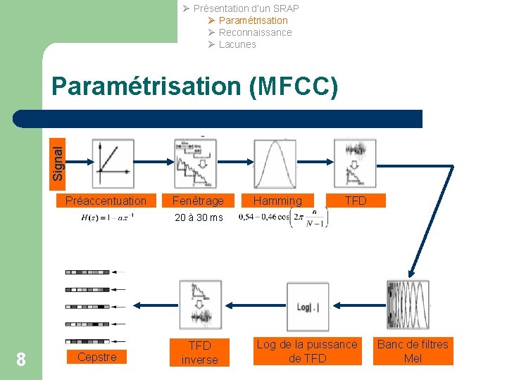 Ø Présentation d’un SRAP Ø Paramétrisation Ø Reconnaissance Ø Lacunes Signal Paramétrisation (MFCC) Préaccentuation