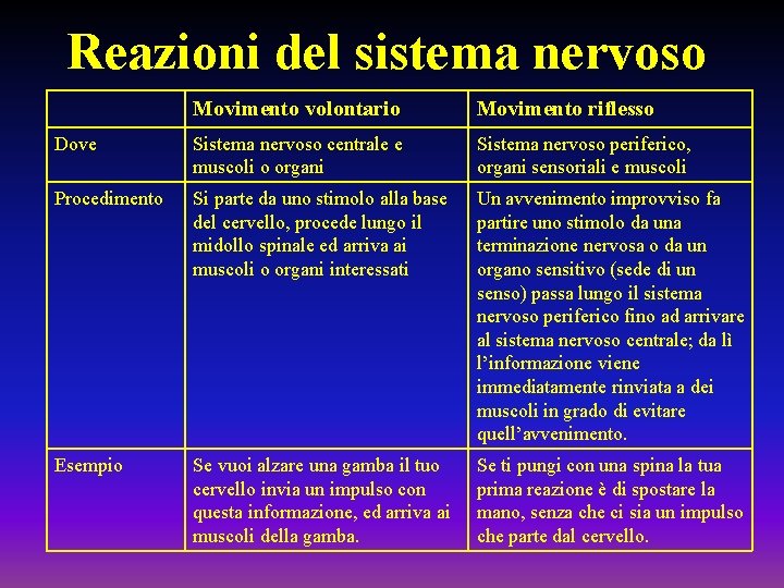 Reazioni del sistema nervoso Movimento volontario Movimento riflesso Dove Sistema nervoso centrale e muscoli