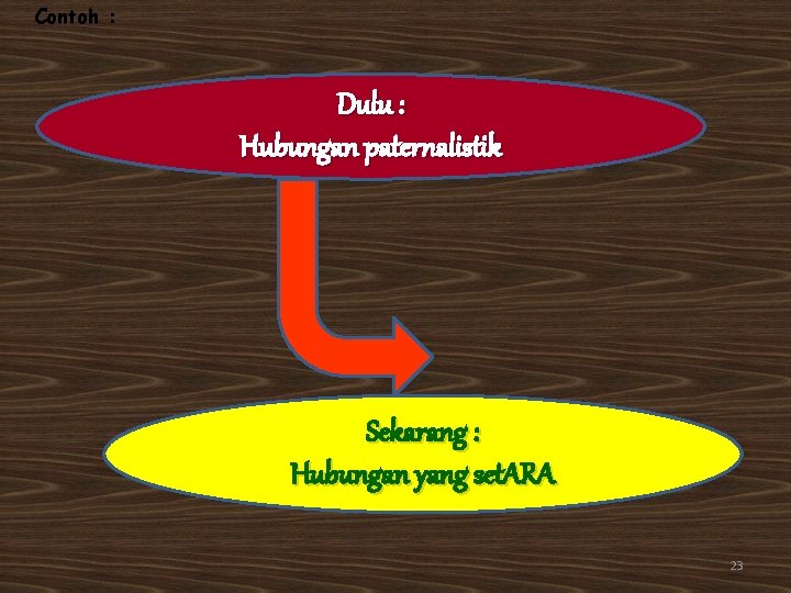 Contoh : Dulu : Hubungan paternalistik Sekarang : Hubungan yang set. ARA 23 