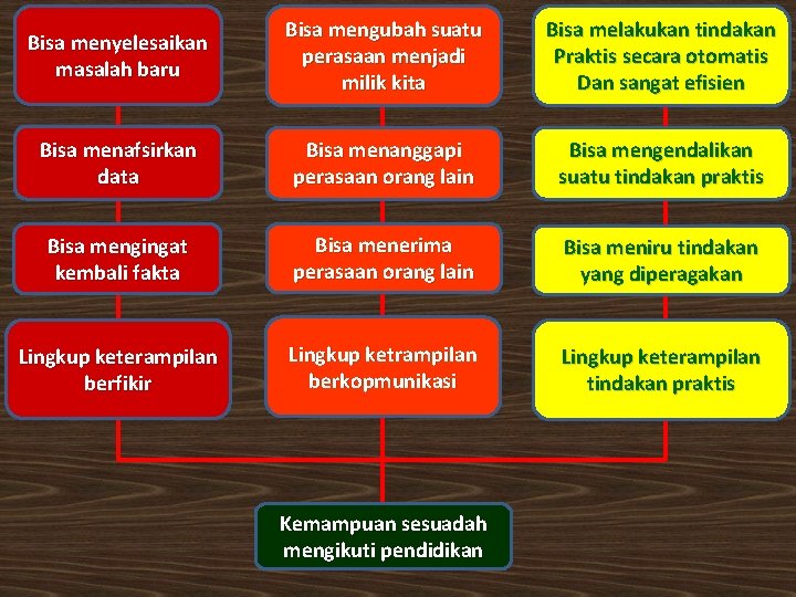 Bisa menyelesaikan masalah baru Bisa mengubah suatu perasaan menjadi milik kita Bisa melakukan tindakan