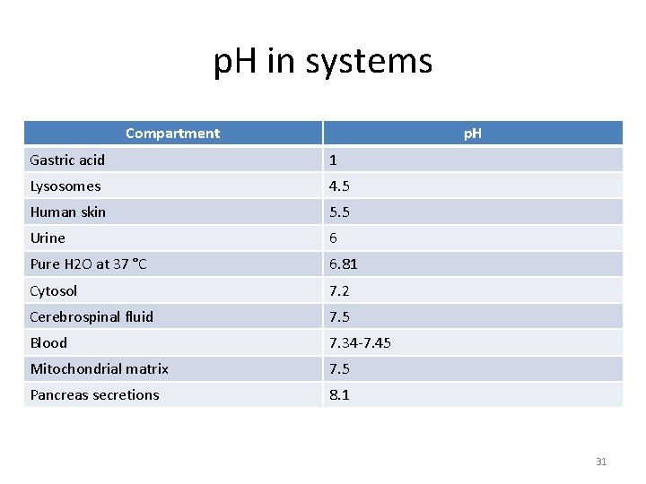 p. H in systems Compartment p. H Gastric acid 1 Lysosomes 4. 5 Human p. H in systems Compartment p. H Gastric acid 1 Lysosomes 4. 5 Human