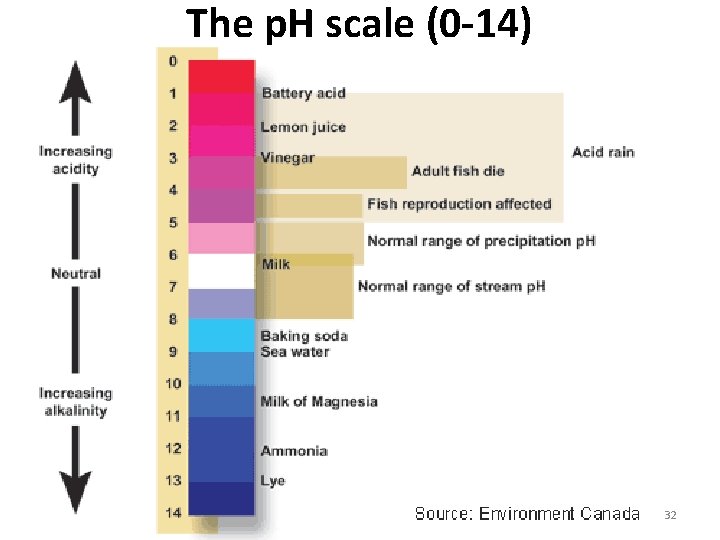 The p. H scale (0 -14) 32 The p. H scale (0 -14) 32