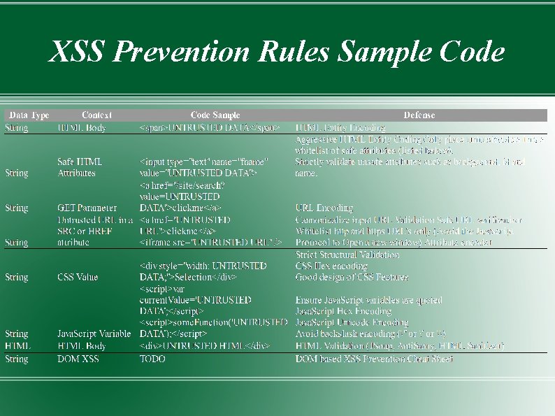 XSS Prevention Rules Sample Code 