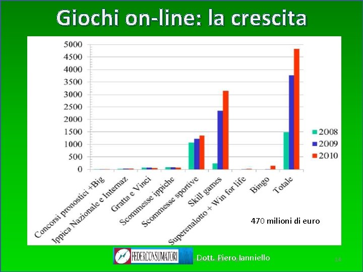 Giochi on-line: la crescita 470 milioni di euro Dott. Piero Ianniello dott. Piero Ianniello