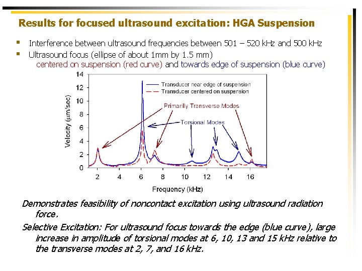 Results for focused ultrasound excitation: HGA Suspension § § Interference between ultrasound frequencies between