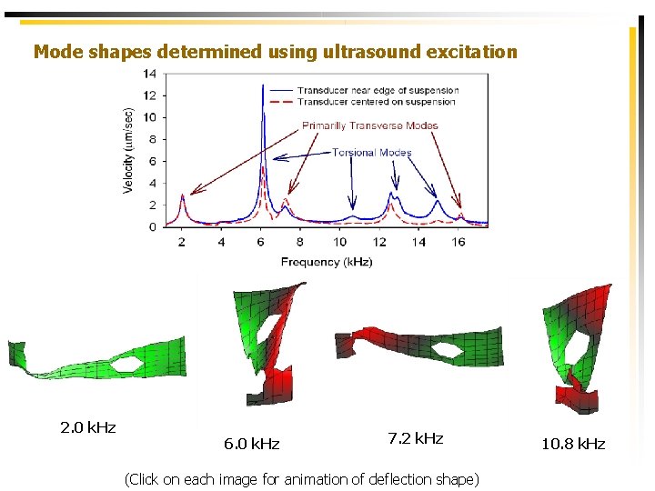 Mode shapes determined using ultrasound excitation 2. 0 k. Hz 6. 0 k. Hz