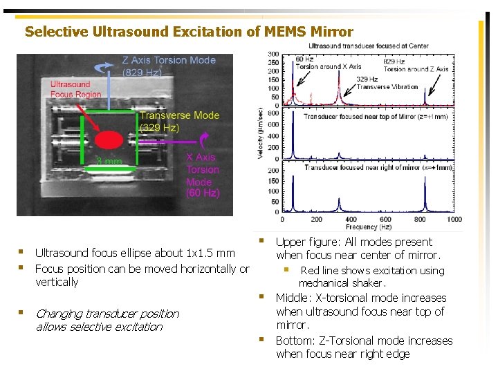 Selective Ultrasound Excitation of MEMS Mirror § § § Ultrasound focus ellipse about 1