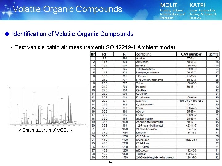  Volatile Organic Compounds MOLIT Ministry of Land, Infrastructure and Transport u Identification of