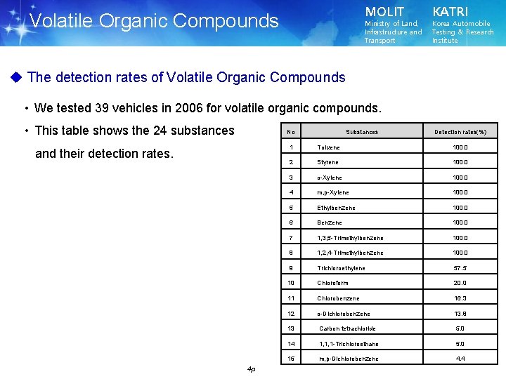 MOLIT Volatile Organic Compounds Ministry of Land, Infrastructure and Transport KATRI Korea Automobile Testing