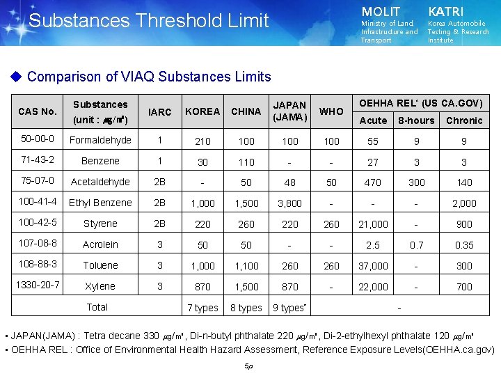 MOLIT Substances Threshold Limit Ministry of Land, Infrastructure and Transport KATRI Korea Automobile Testing