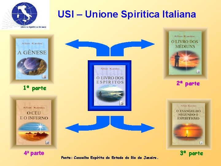 USI – Unione Spiritica Italiana 2ª parte 1ª parte 4ª parte Fonte: Conselho Espírita