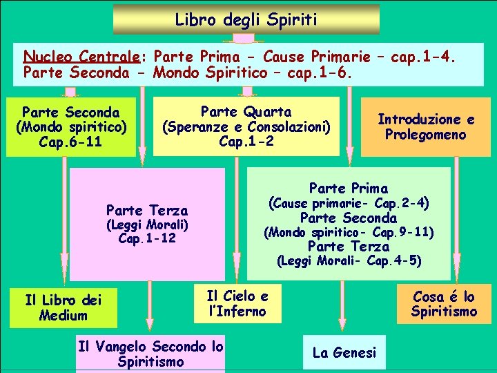 Libro degli Spiriti Nucleo Centrale: Parte Prima - Cause Primarie – cap. 1 -4.