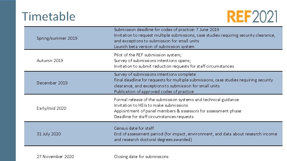 Timetable Spring/summer 2019 Submission deadline for codes of practice: 7 June 2019 Invitation to