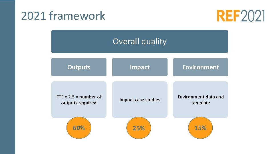 2021 framework Overall quality Outputs Impact Environment FTE x 2. 5 = number of