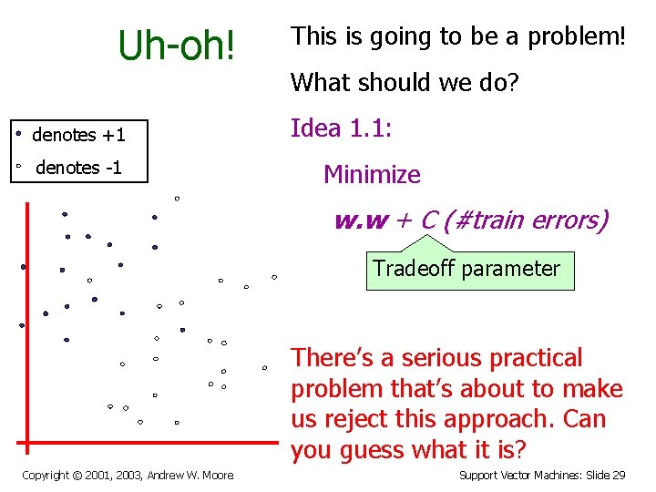 Uh-oh! denotes +1 denotes -1 This is going to be a problem! What should