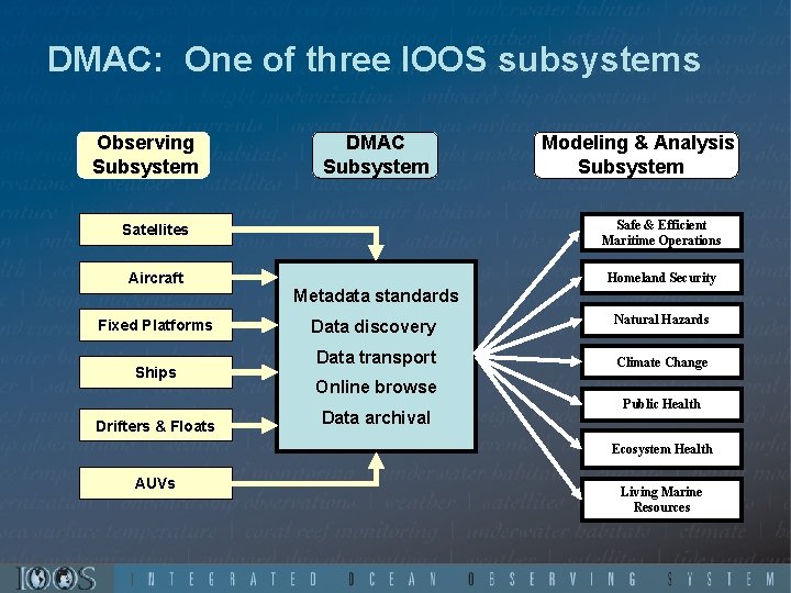 DMAC: One of three IOOS subsystems Observing Subsystem DMAC Subsystem Modeling & Analysis Subsystem