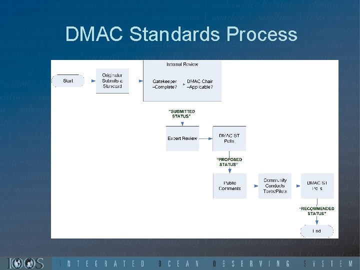 DMAC Standards Process 