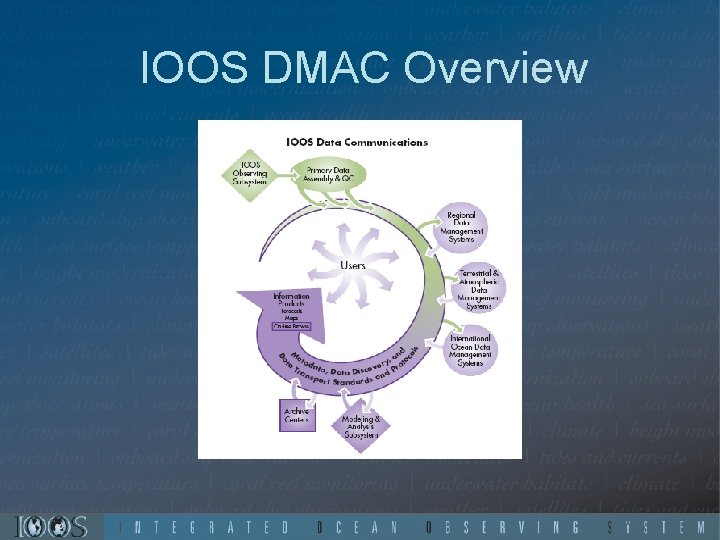 IOOS DMAC Overview 