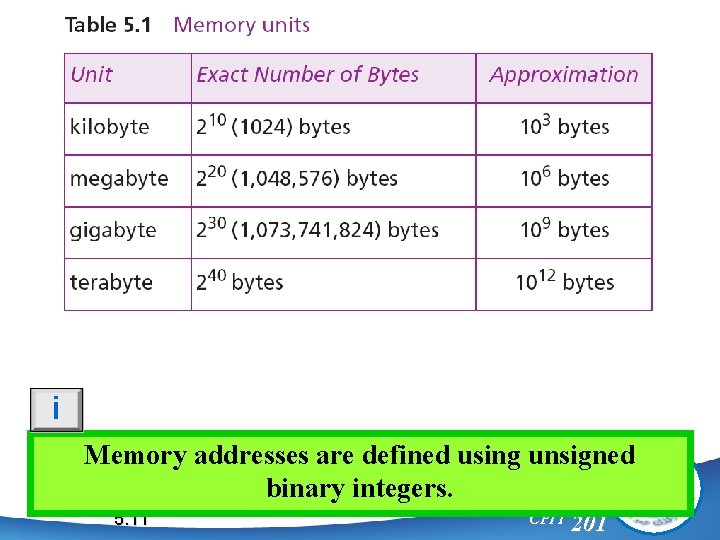 i Memory addresses are defined using unsigned binary integers. 5. 11 CPIT 201 