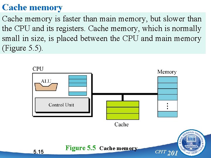 Cache memory is faster than main memory, but slower than the CPU and its