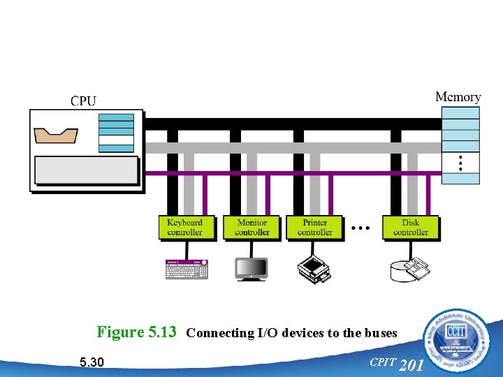 Figure 5. 13 Connecting I/O devices to the buses 5. 30 CPIT 201 