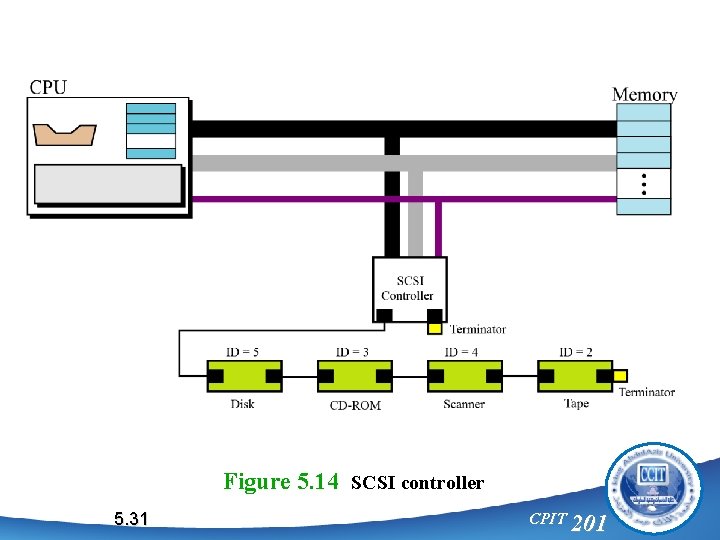 Figure 5. 14 SCSI controller 5. 31 CPIT 201 