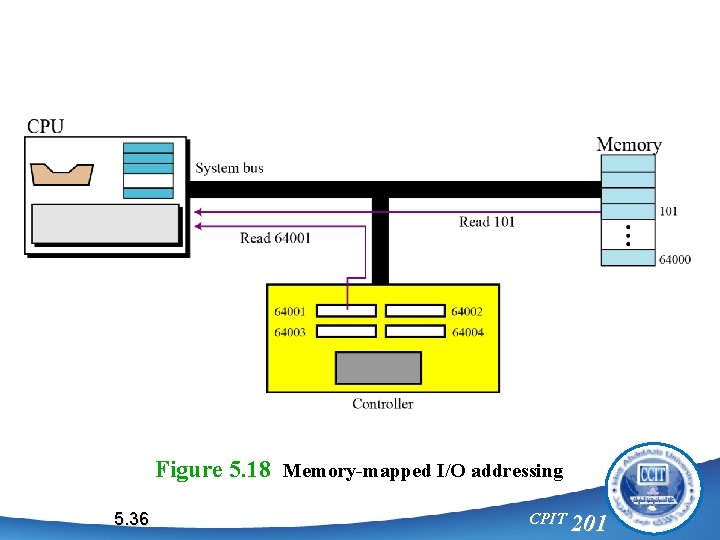 Figure 5. 18 Memory-mapped I/O addressing 5. 36 CPIT 201 
