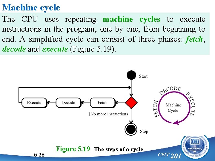 Machine cycle The CPU uses repeating machine cycles to execute instructions in the program,