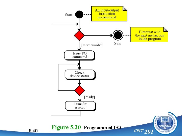 5. 40 Figure 5. 20 Programmed I/O CPIT 201 