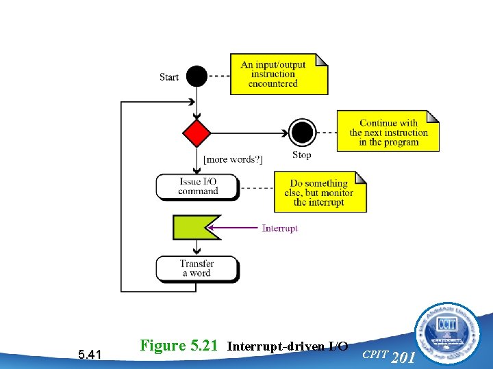 5. 41 Figure 5. 21 Interrupt-driven I/O CPIT 201 