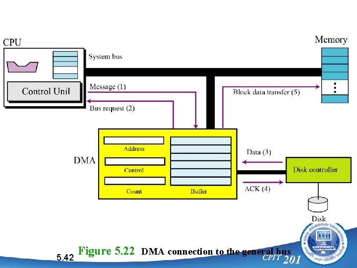 5. 42 Figure 5. 22 DMA connection to the general bus CPIT 201 