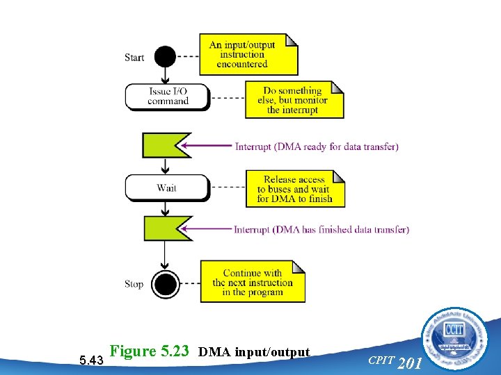 5. 43 Figure 5. 23 DMA input/output CPIT 201 