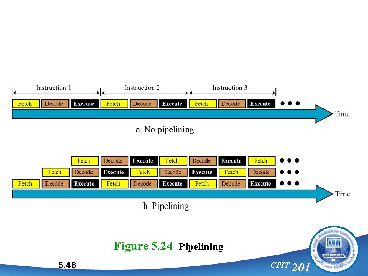 Figure 5. 24 Pipelining 5. 48 CPIT 201 