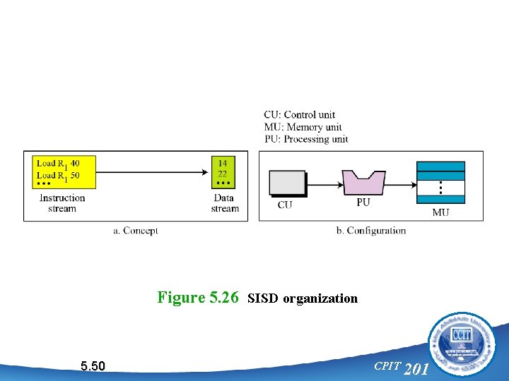 Figure 5. 26 SISD organization 5. 50 CPIT 201 