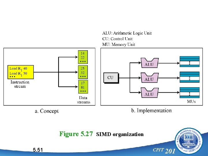 Figure 5. 27 SIMD organization 5. 51 CPIT 201 