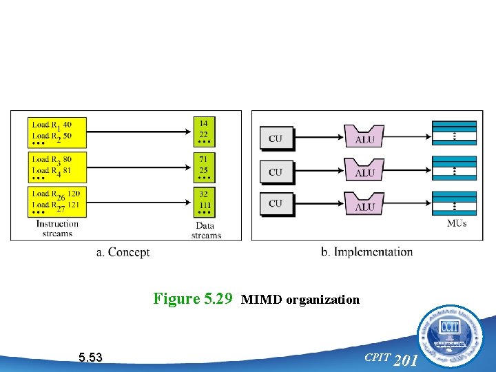 Figure 5. 29 MIMD organization 5. 53 CPIT 201 