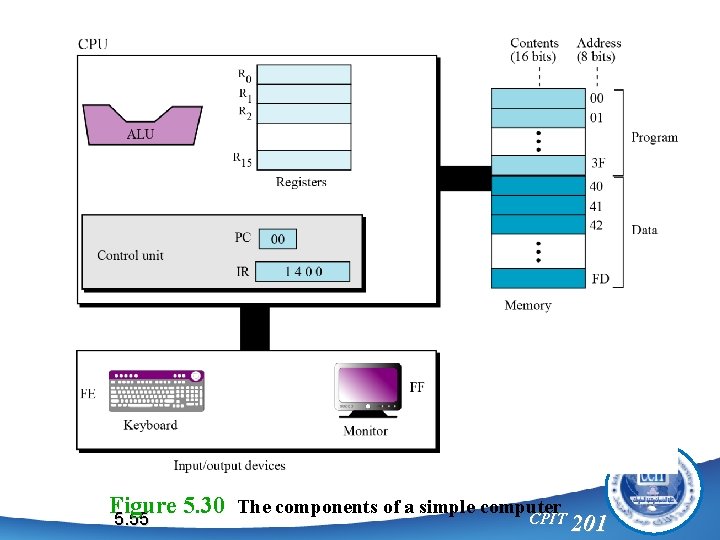 Figure 5. 30 The components of a simple computer CPIT 5. 55 201 