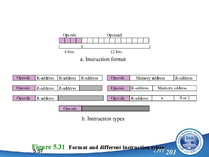 Figure 5. 31 Format and different instruction types CPIT 5. 57 201 