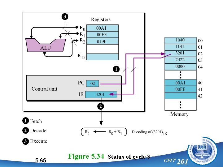 5. 65 Figure 5. 34 Status of cycle 3 CPIT 201 