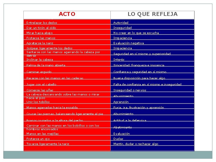 Acariciarse la quijada ACTO LO QUE REFLEJA Toma de decisiones Entrelazar los dedos Autoridad