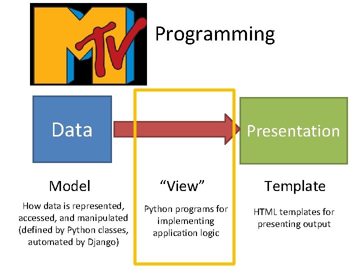 MTV Programming Data Model How data is represented, accessed, and manipulated (defined by Python