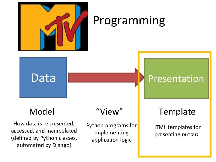 MTV Programming Data Model How data is represented, accessed, and manipulated (defined by Python