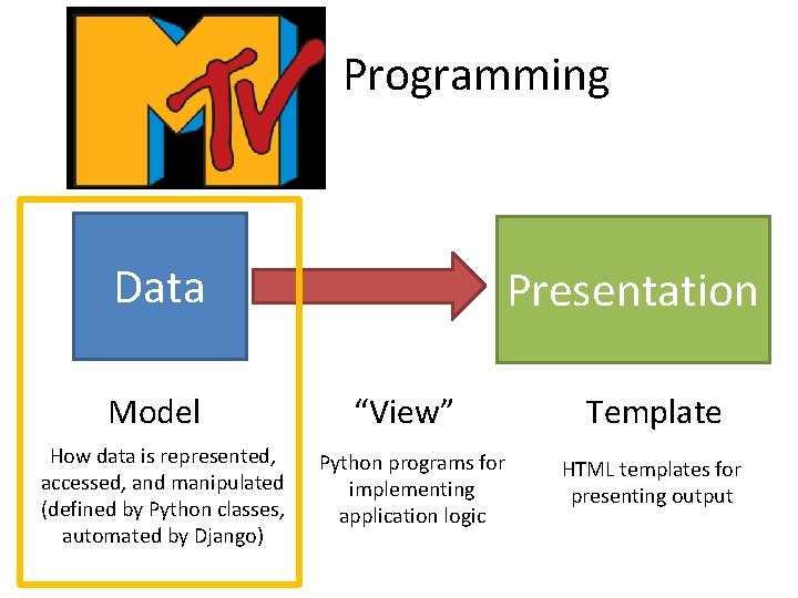 MTV Programming Data Model How data is represented, accessed, and manipulated (defined by Python