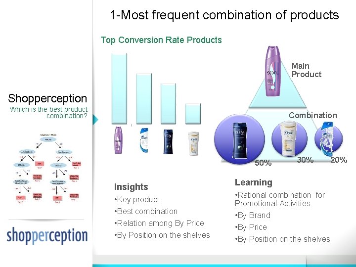 1 -Most frequent combination of products Top Conversion Rate Products Main Product Shopperception Which 1 -Most frequent combination of products Top Conversion Rate Products Main Product Shopperception Which
