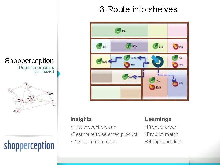 3 -Route into shelves Shopperception Route for products purchased Insights Learnings • First product 3 -Route into shelves Shopperception Route for products purchased Insights Learnings • First product