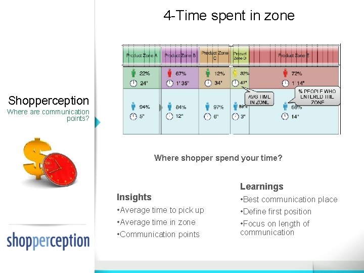 4 -Time spent in zone Shopperception Where are communication points? Where shopper spend your 4 -Time spent in zone Shopperception Where are communication points? Where shopper spend your