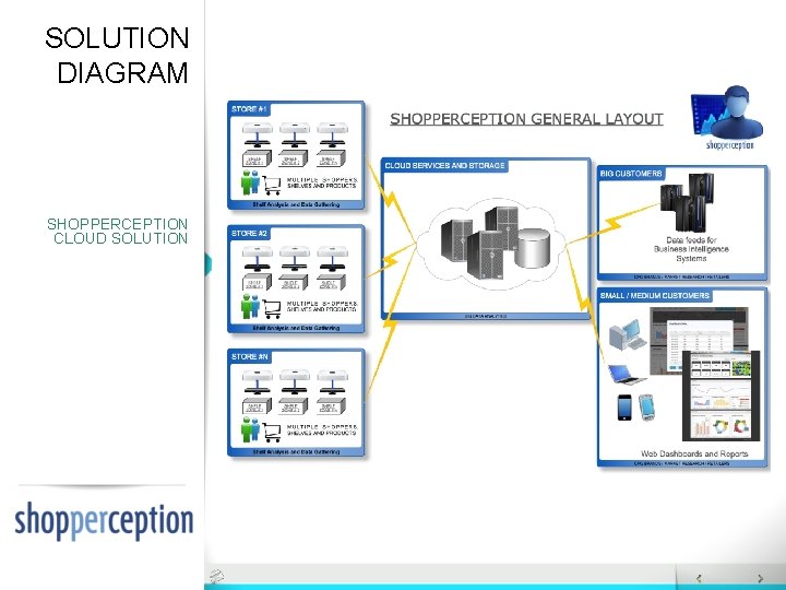 SOLUTION DIAGRAM SHOPPERCEPTION CLOUD SOLUTION SOLUTION DIAGRAM SHOPPERCEPTION CLOUD SOLUTION