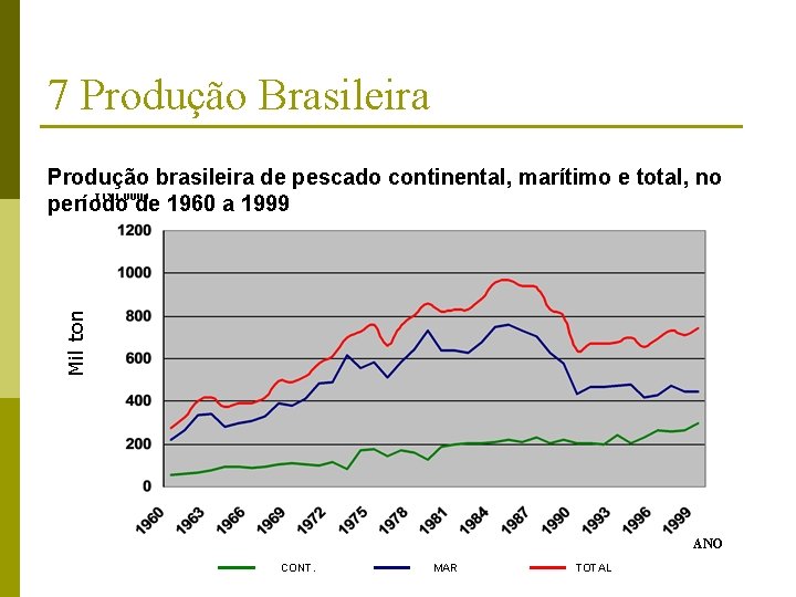 7 Produção Brasileira Mil ton Produção brasileira de pescado continental, marítimo e total, no